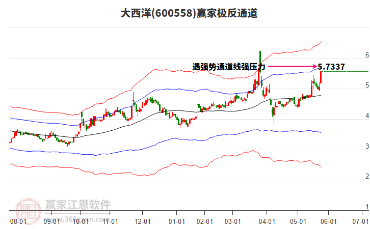 600558大西洋贏家極反通道工具