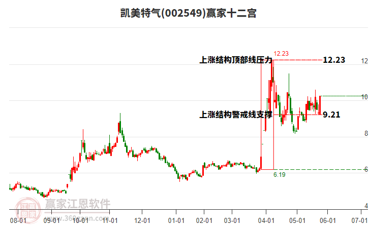 002549凱美特氣贏家十二宮工具 002549凱美特氣贏家十二宮工具