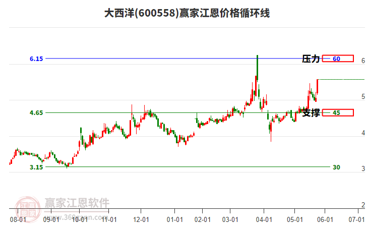600558大西洋江恩價(jià)格循環(huán)線(xiàn)工具