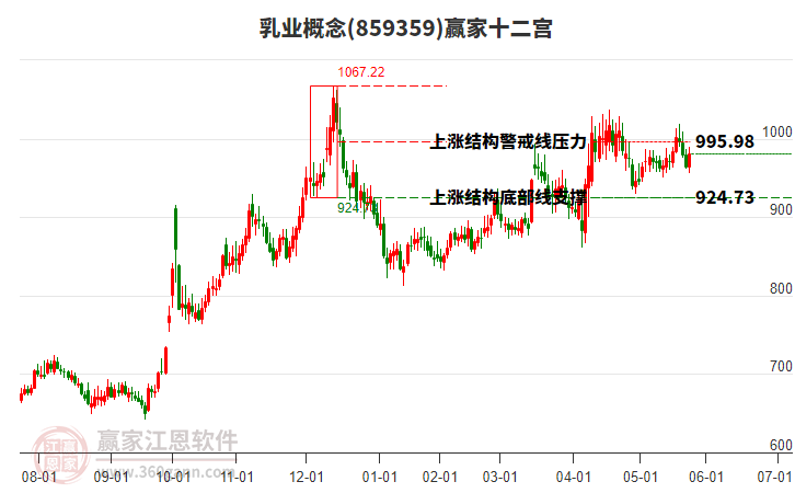 859359乳業(yè)贏家十二宮工具