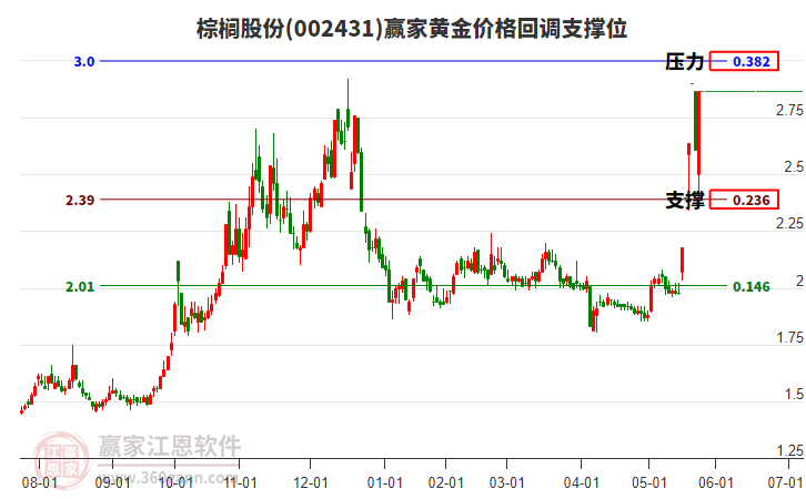002431棕櫚股份黃金價(jià)格回調(diào)支撐位工具