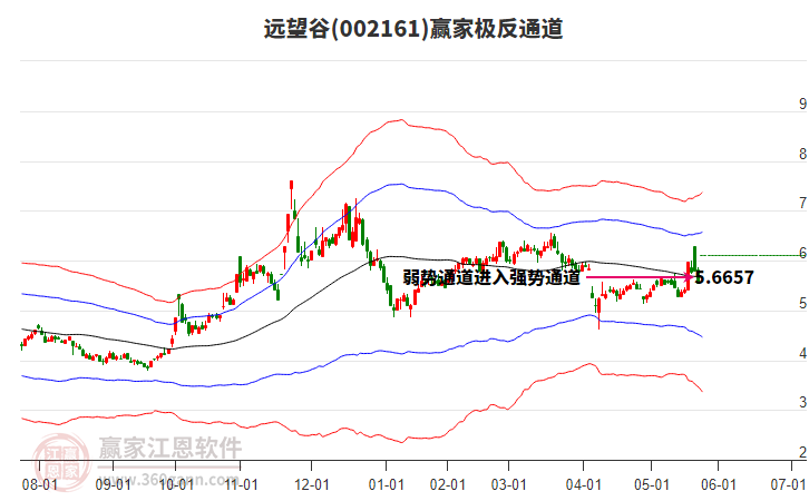 002161遠(yuǎn)望谷贏家極反通道工具 002161遠(yuǎn)望谷贏家極反通道工具