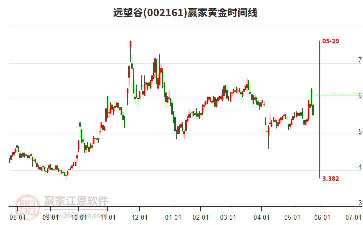 002161遠(yuǎn)望谷黃金時(shí)間周期線工具 002161遠(yuǎn)望谷黃金時(shí)間周期線工具