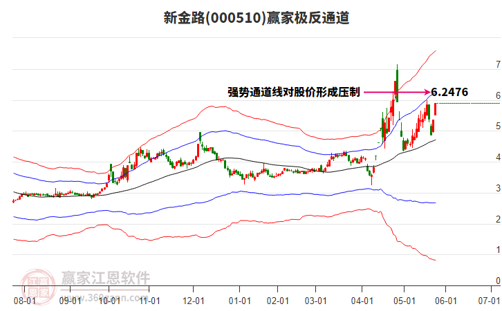 000510新金路贏家極反通道工具