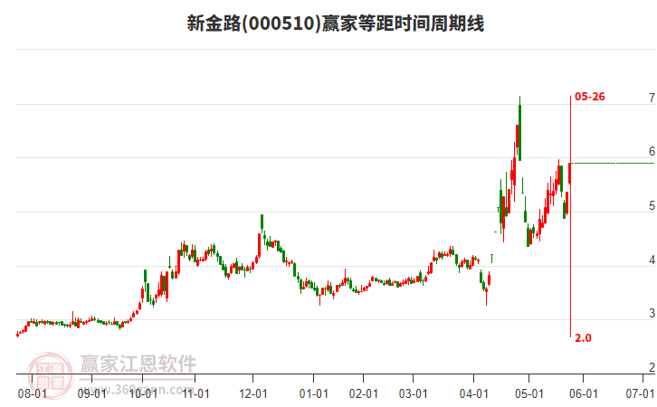 000510新金路等距時間周期線工具