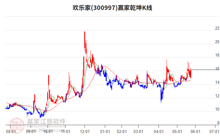 300997歡樂(lè)家贏家乾坤K線工具 300997歡樂(lè)家贏家乾坤K線工具