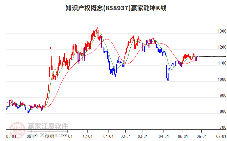 858937知識(shí)產(chǎn)權(quán)贏家乾坤K線工具