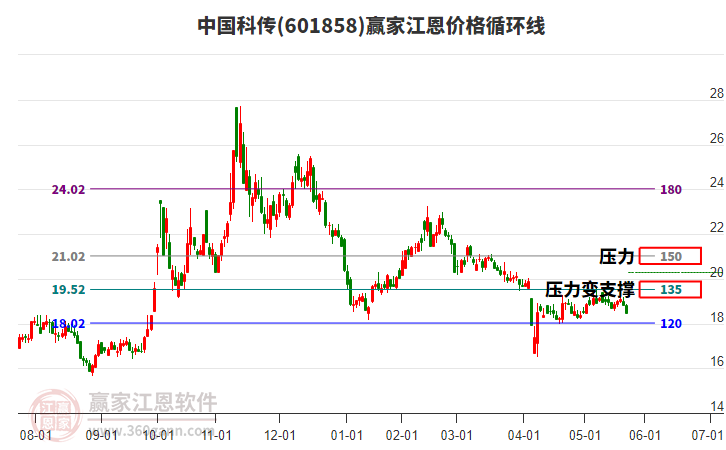601858中國(guó)科傳江恩價(jià)格循環(huán)線工具