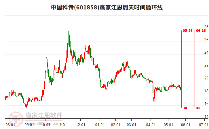 601858中國(guó)科傳江恩周天時(shí)間循環(huán)線工具