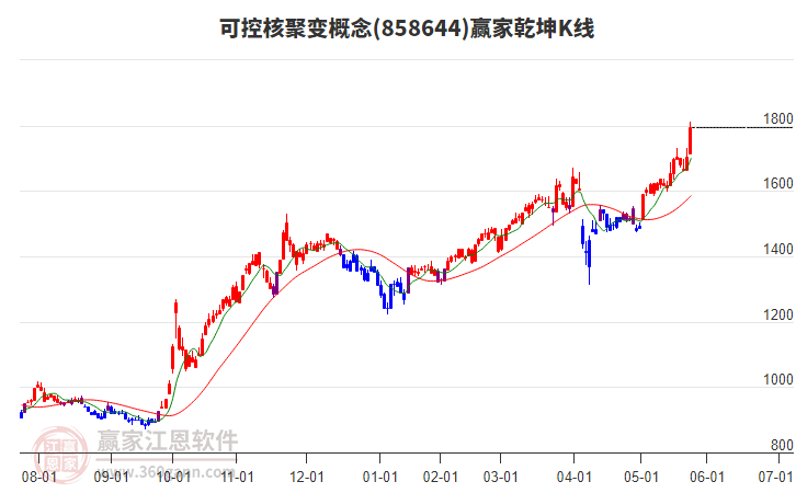 858644可控核聚變贏家乾坤K線工具