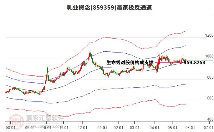 859359乳業(yè)贏家極反通道工具