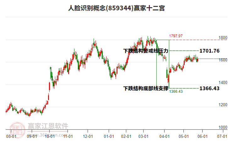 859344人臉識別贏家十二宮工具