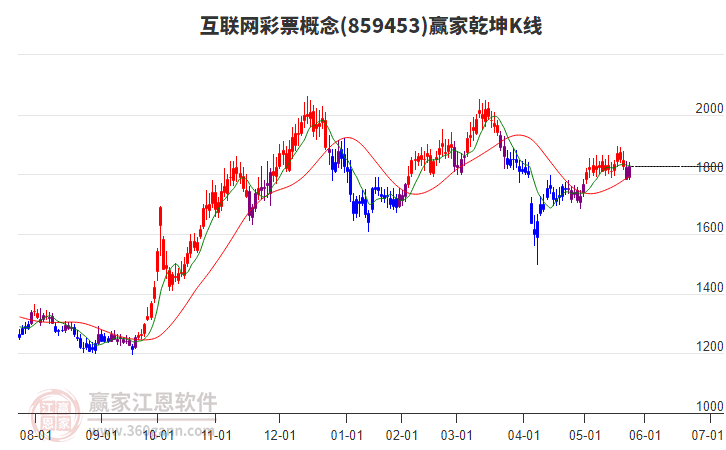 859453互聯(lián)網(wǎng)彩票贏家乾坤K線工具
