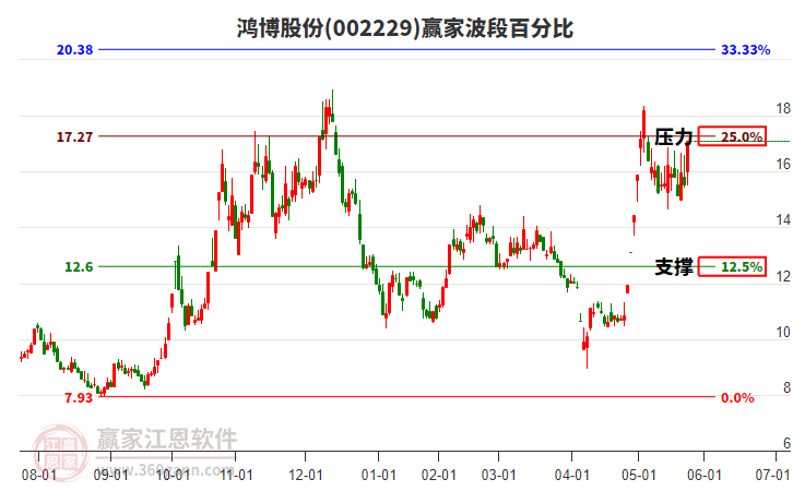 002229鴻博股份波段百分比工具
