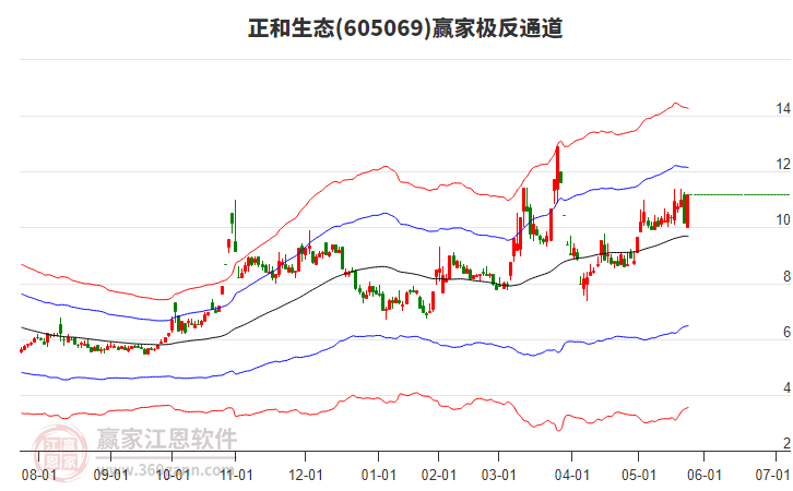 605069正和生態(tài)贏家極反通道工具