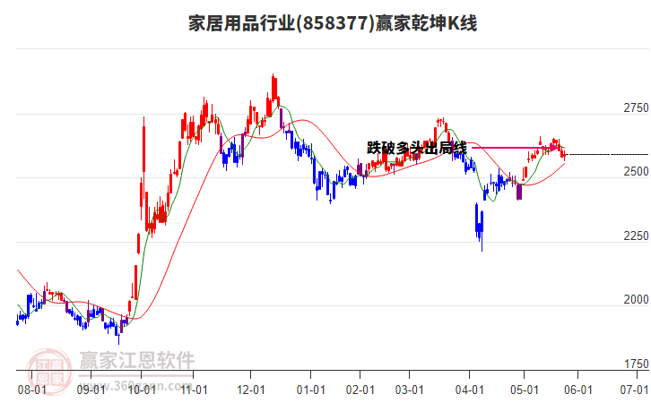 858377家居用品贏家乾坤K線工具 858377家居用品贏家乾坤K線工具