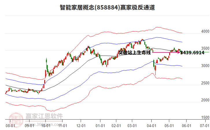 858884智能家居贏家極反通道工具 858884智能家居贏家極反通道工具