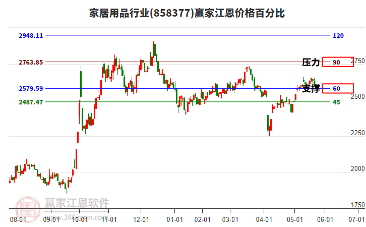 家居用品行業(yè)江恩價(jià)格百分比工具 家居用品行業(yè)江恩價(jià)格百分比工具