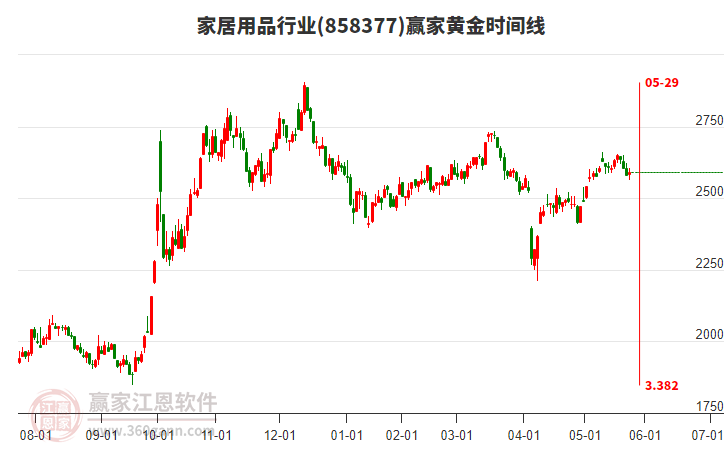 家居用品行業(yè)黃金時(shí)間周期線工具 家居用品行業(yè)黃金時(shí)間周期線工具