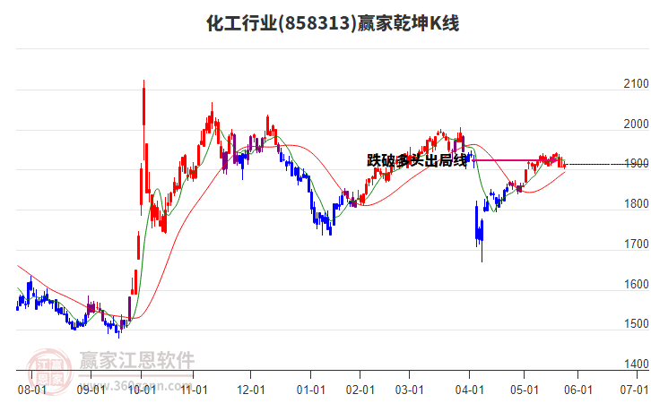 858313化工贏家乾坤K線工具
