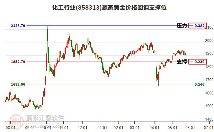 化工行業(yè)黃金價格回調(diào)支撐位工具