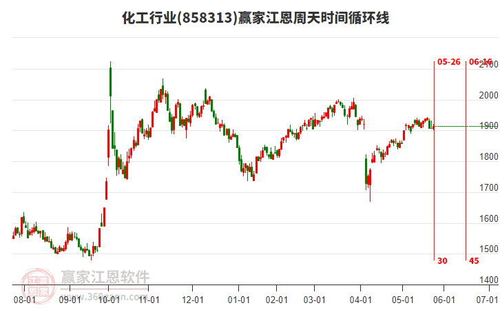 化工行業(yè)江恩周天時間循環(huán)線工具
