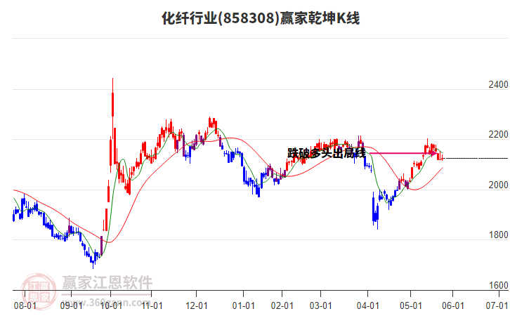 858308化纖贏家乾坤K線(xiàn)工具 858308化纖贏家乾坤K線(xiàn)工具