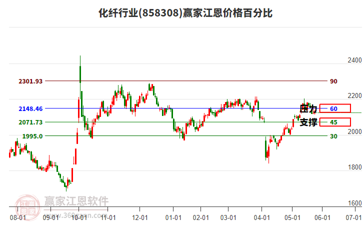 化纖行業(yè)江恩價(jià)格百分比工具 化纖行業(yè)江恩價(jià)格百分比工具