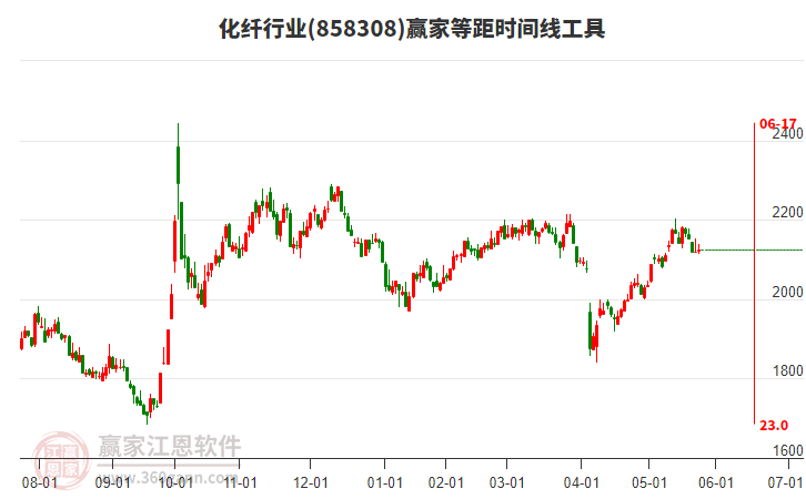 化纖行業(yè)等距時(shí)間周期線(xiàn)工具 化纖行業(yè)等距時(shí)間周期線(xiàn)工具