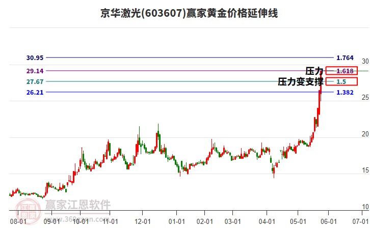 603607京華激光黃金價(jià)格延伸線工具