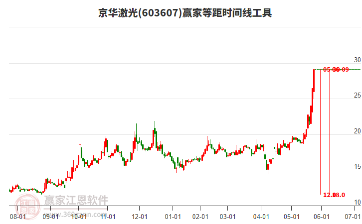 603607京華激光等距時(shí)間周期線工具