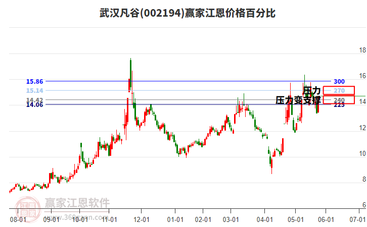 002194武漢凡谷江恩價格百分比工具 002194武漢凡谷江恩價格百分比工具