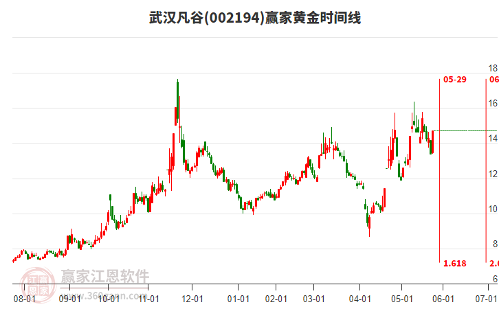 002194武漢凡谷黃金時間周期線工具 002194武漢凡谷黃金時間周期線工具