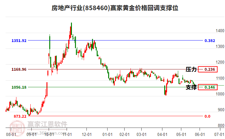 房地產(chǎn) 房地產(chǎn)