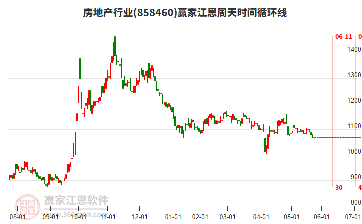 房地產(chǎn)行業(yè)江恩周天時間循環(huán)線工具