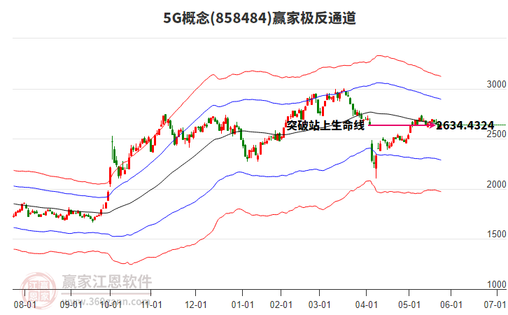 8584845G贏家極反通道工具