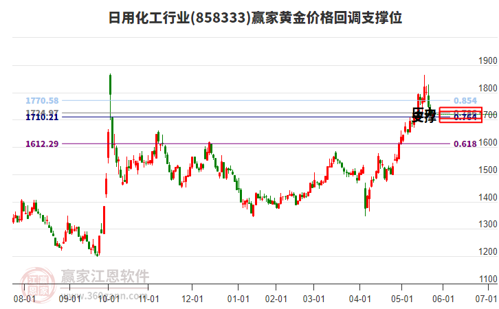 日用化工行業(yè)黃金價格回調(diào)支撐位工具