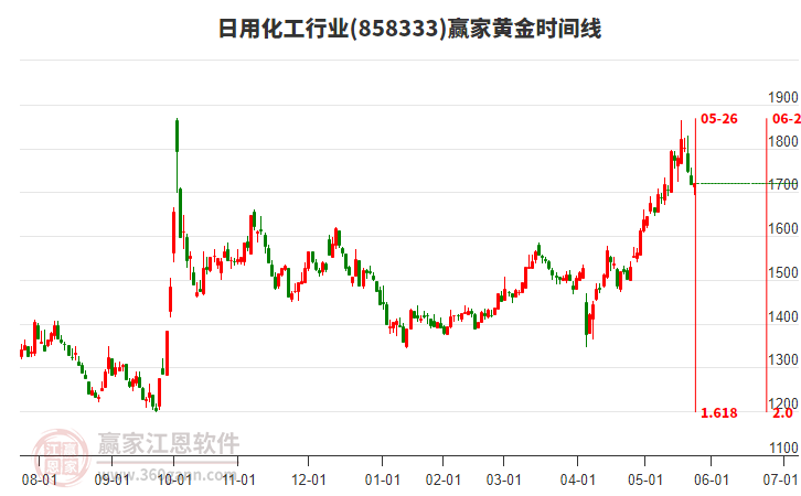 日用化工行業(yè)黃金時間周期線工具