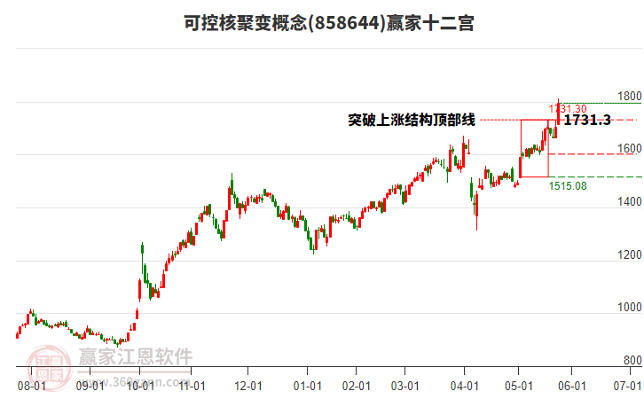 858644可控核聚變贏家十二宮工具
