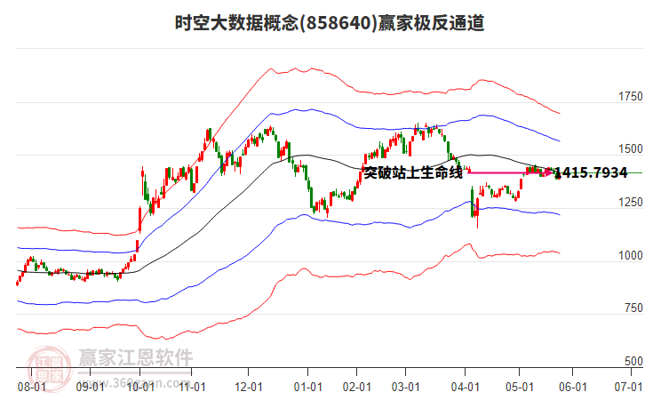 858640時(shí)空大數(shù)據(jù)贏家極反通道工具