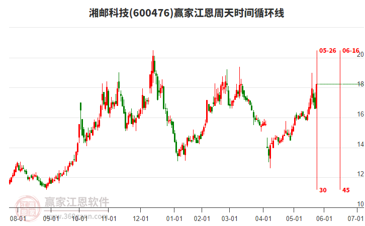 600476湘郵科技江恩周天時(shí)間循環(huán)線工具