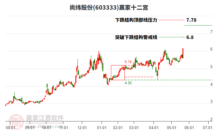 603333尚緯股份贏家十二宮工具