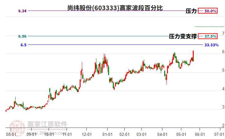 603333尚緯股份波段百分比工具