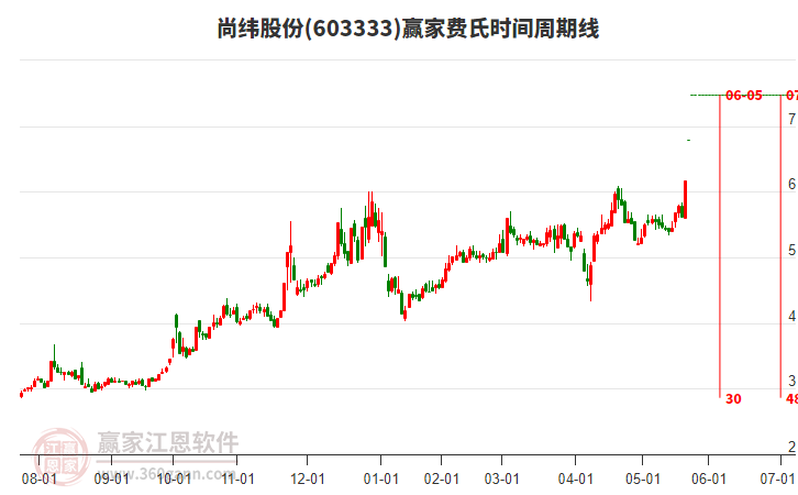 603333尚緯股份費氏時間周期線工具