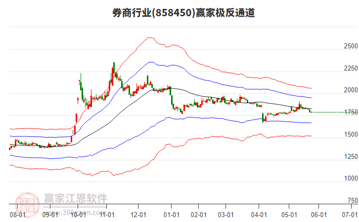858450券商贏家極反通道工具