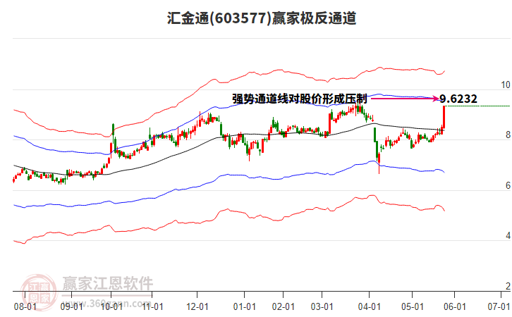 603577匯金通贏家極反通道工具