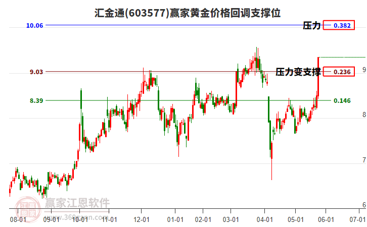 603577匯金通黃金價(jià)格回調(diào)支撐位工具
