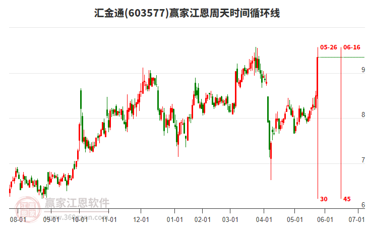 603577匯金通江恩周天時(shí)間循環(huán)線工具