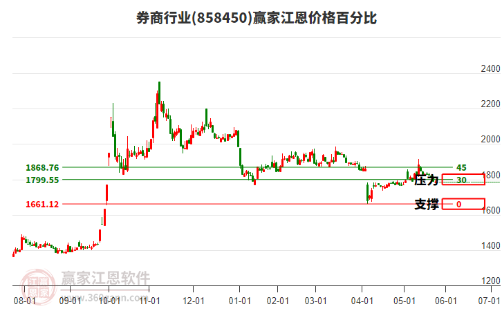 券商行業(yè)江恩價格百分比工具
