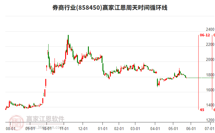 券商行業(yè)江恩周天時間循環(huán)線工具